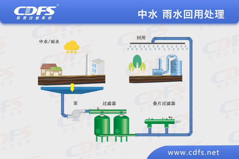 中水/雨水回用處理