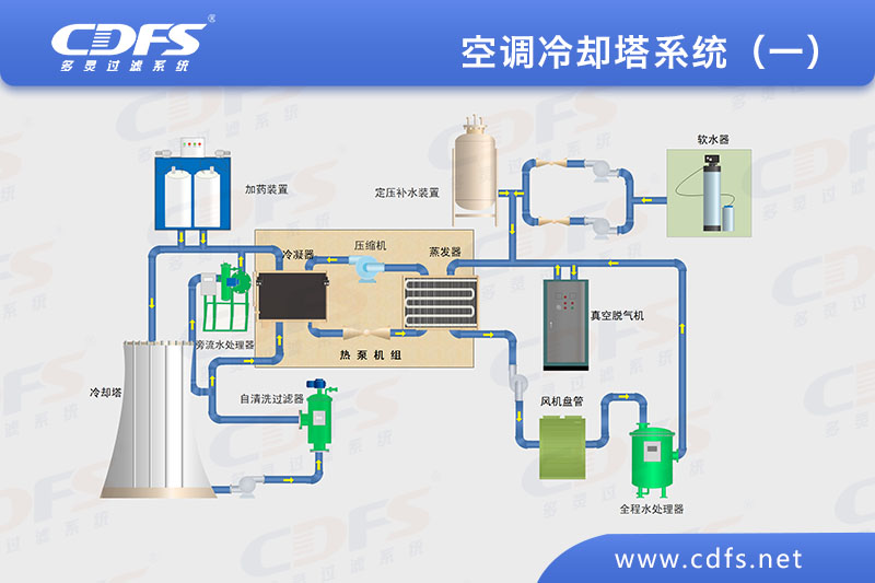 空調(diào)冷卻塔系統(tǒng)